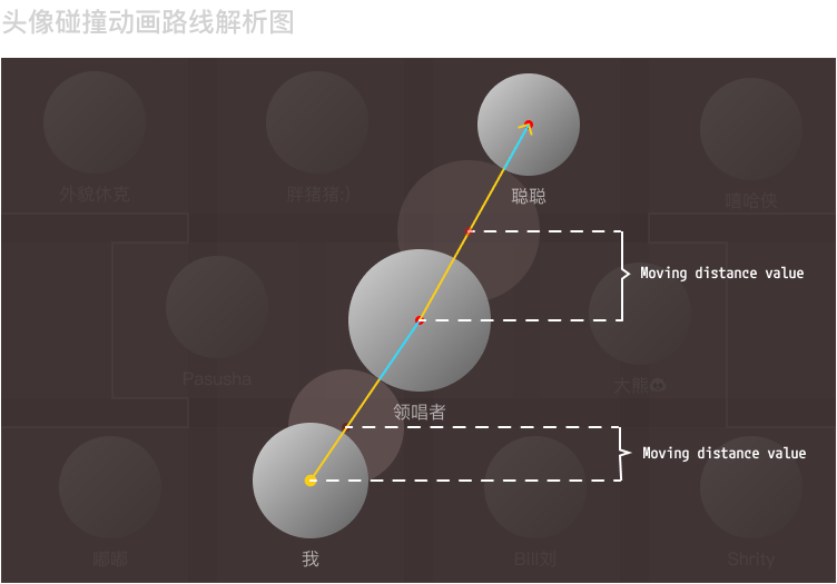 头像碰撞动效轨迹规范